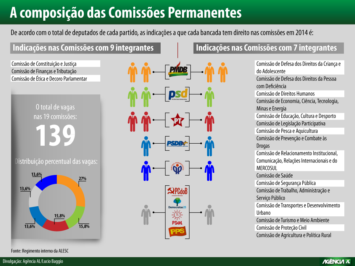 Agência ALESC Definida a composição das comissões permanentes da