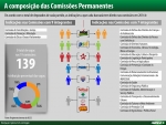 Definida a composição das comissões permanentes da Assembleia Legislativa